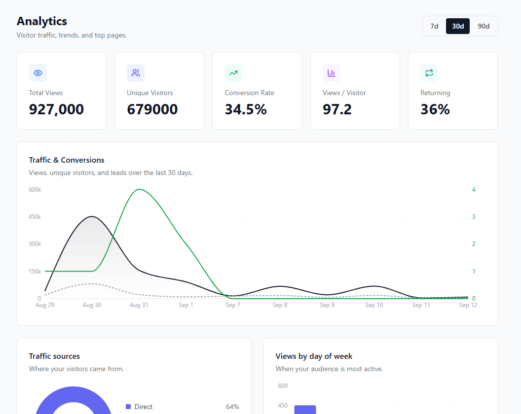 Visitor analytics inside the kitagency dashboard